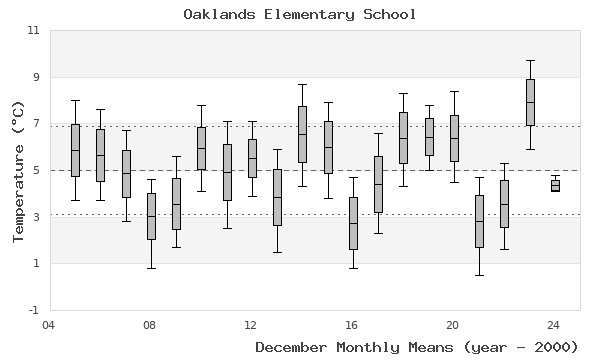 graph of monthly means