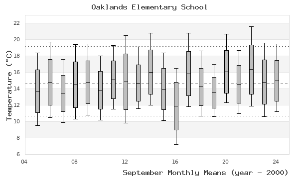 graph of monthly means