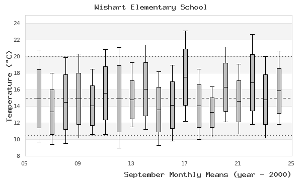 graph of monthly means