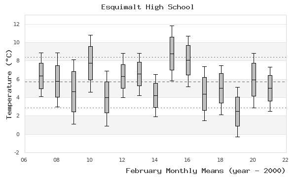 graph of monthly means