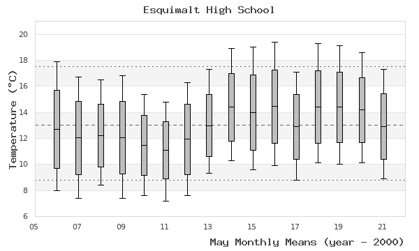 graph of monthly means