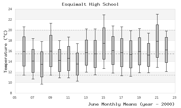 graph of monthly means