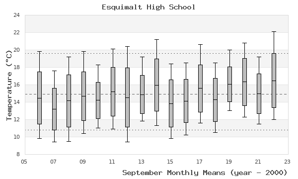 graph of monthly means