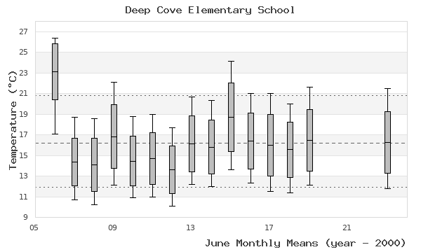 graph of monthly means