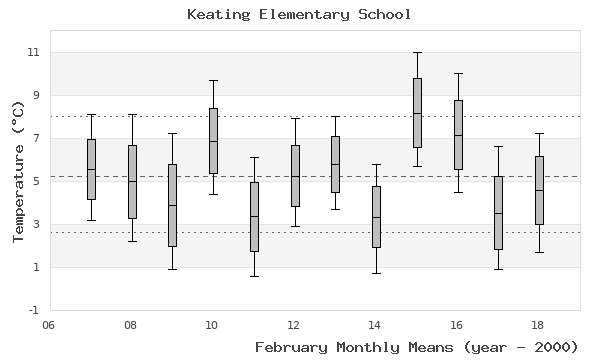 graph of monthly means