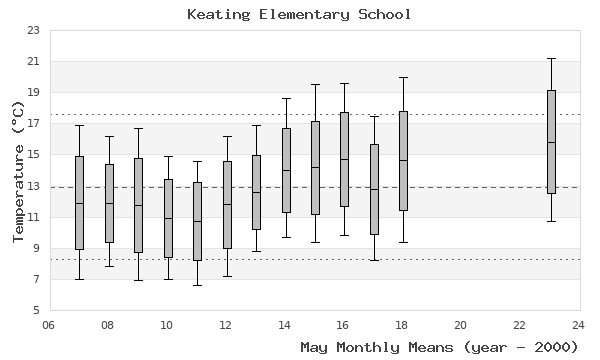 graph of monthly means