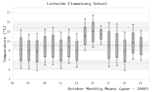 graph of monthly means