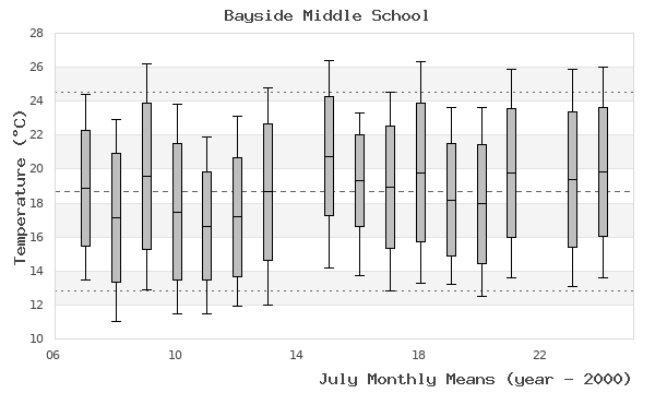 graph of monthly means