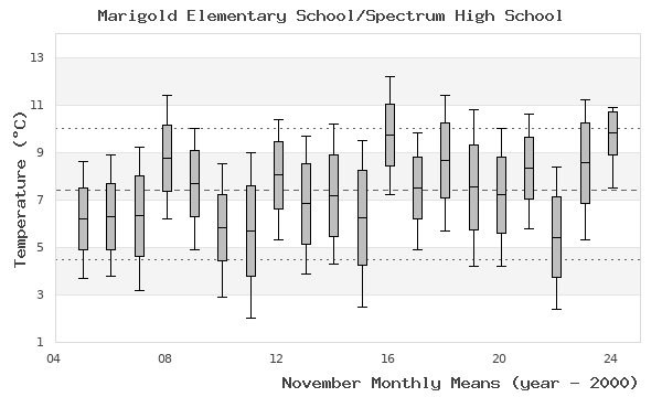 graph of monthly means