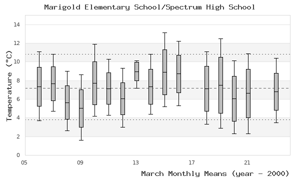 graph of monthly means