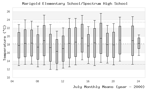 graph of monthly means