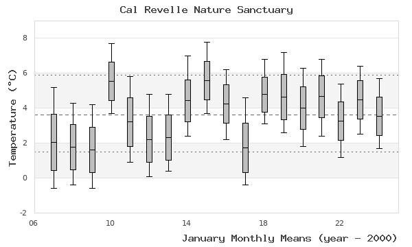 graph of monthly means