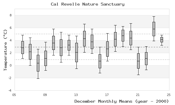 graph of monthly means