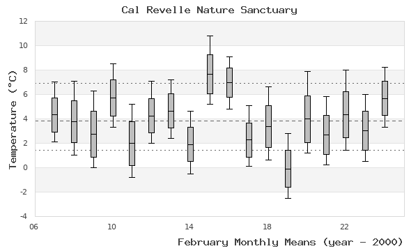 graph of monthly means