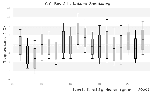 graph of monthly means