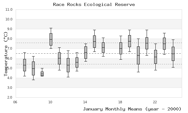 graph of monthly means