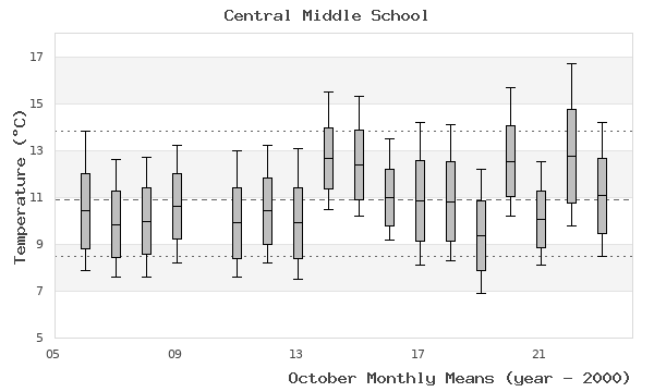 graph of monthly means