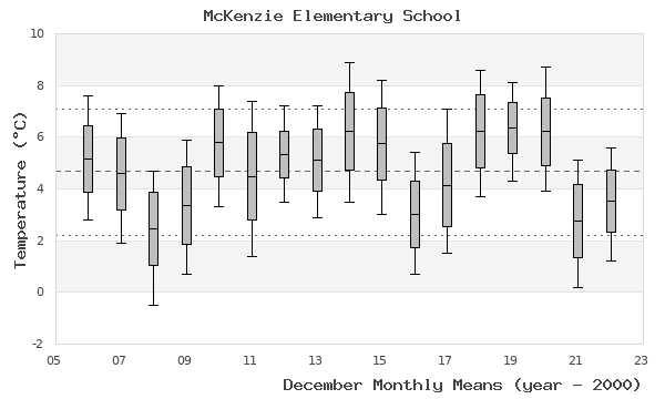 graph of monthly means