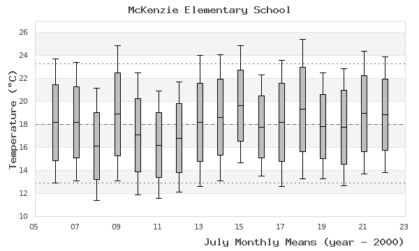 graph of monthly means