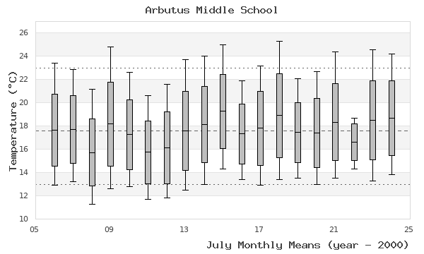 graph of monthly means