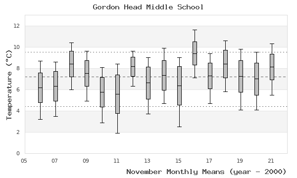 graph of monthly means