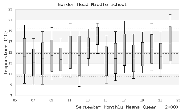 graph of monthly means