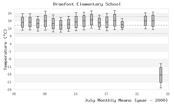 graph of monthly means