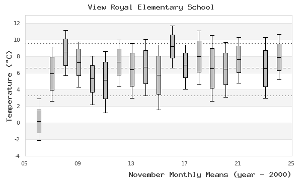 graph of monthly means