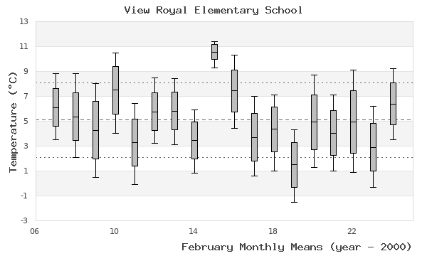 graph of monthly means