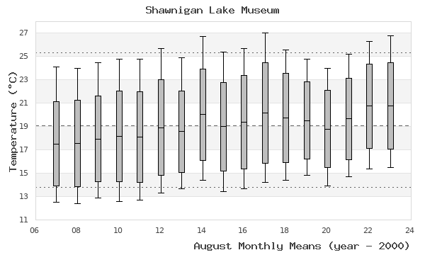 graph of monthly means