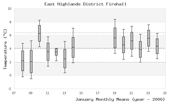 graph of monthly means