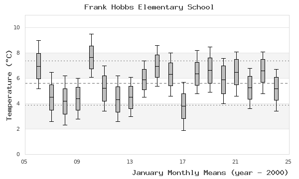 graph of monthly means