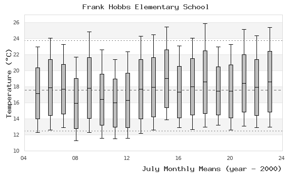 graph of monthly means