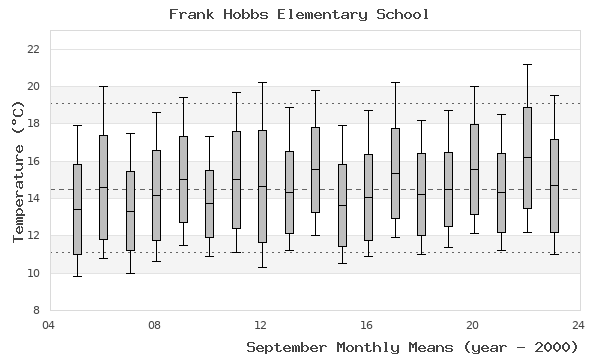 graph of monthly means